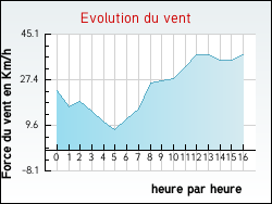 Evolution du vent de la ville L'Herm